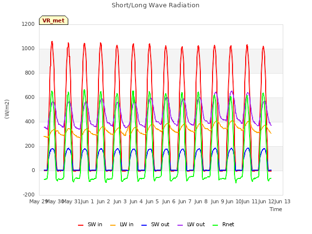 plot of Short/Long Wave Radiation