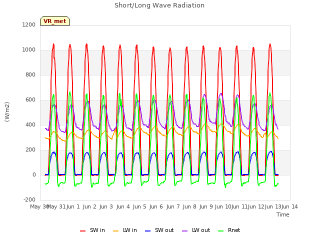 plot of Short/Long Wave Radiation