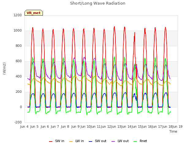 plot of Short/Long Wave Radiation