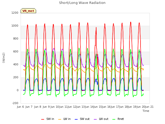 plot of Short/Long Wave Radiation