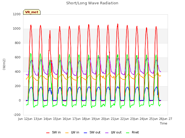 plot of Short/Long Wave Radiation