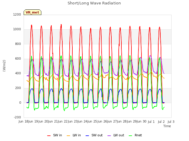 plot of Short/Long Wave Radiation