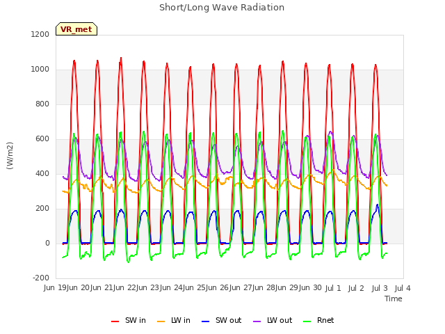 plot of Short/Long Wave Radiation