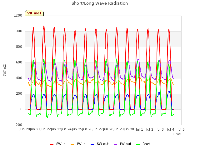 plot of Short/Long Wave Radiation