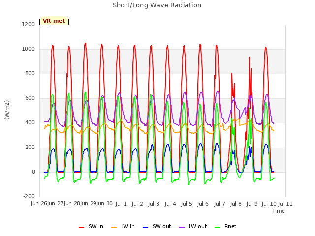 plot of Short/Long Wave Radiation