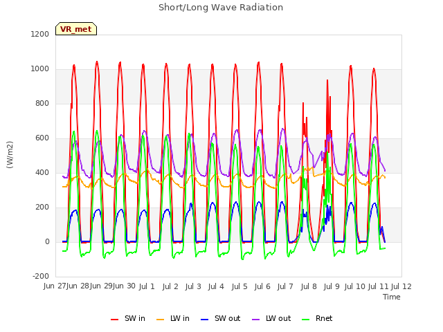 plot of Short/Long Wave Radiation