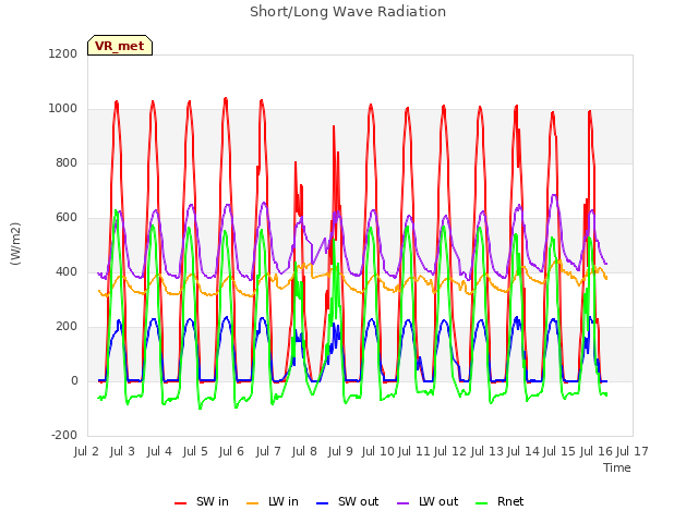 plot of Short/Long Wave Radiation