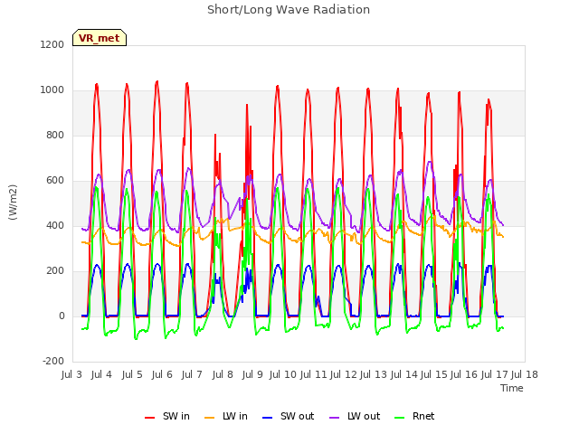 plot of Short/Long Wave Radiation