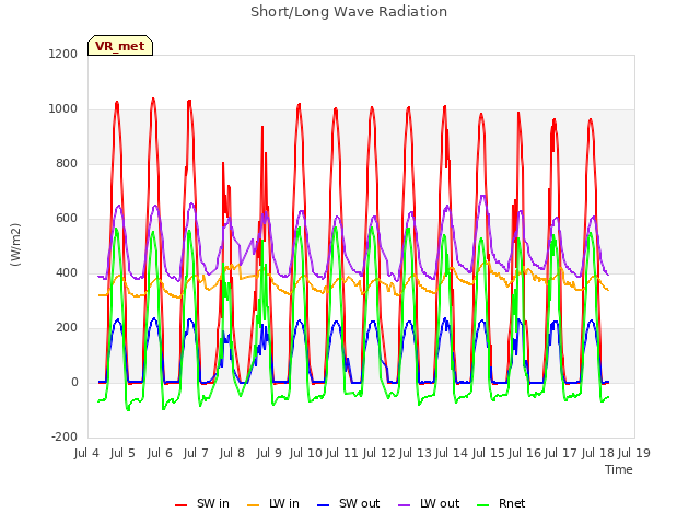 plot of Short/Long Wave Radiation