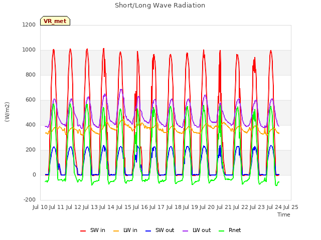 plot of Short/Long Wave Radiation