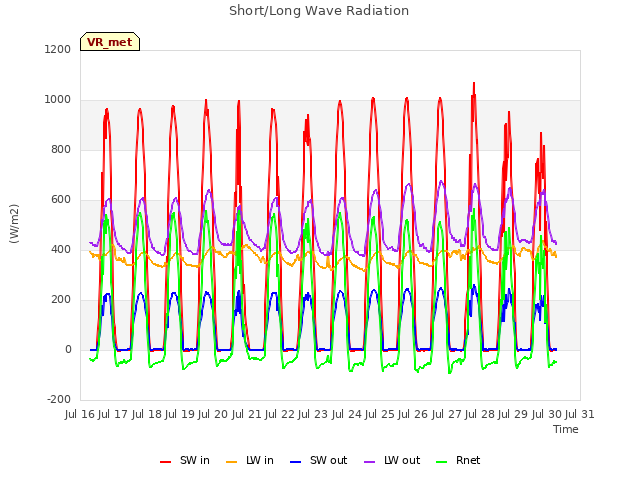 plot of Short/Long Wave Radiation