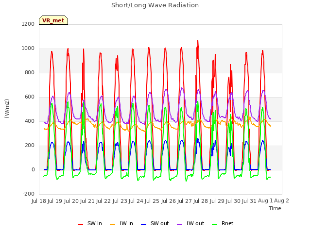 plot of Short/Long Wave Radiation