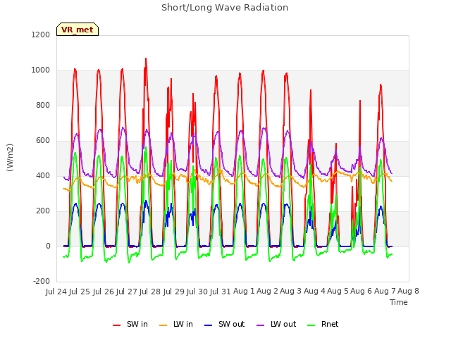 plot of Short/Long Wave Radiation