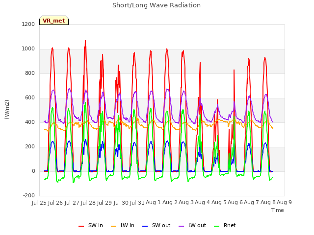 plot of Short/Long Wave Radiation