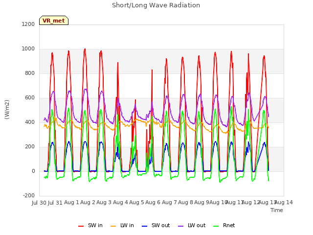 plot of Short/Long Wave Radiation