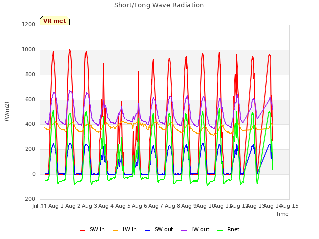 plot of Short/Long Wave Radiation