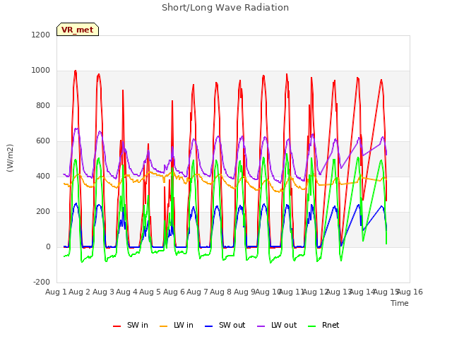 plot of Short/Long Wave Radiation