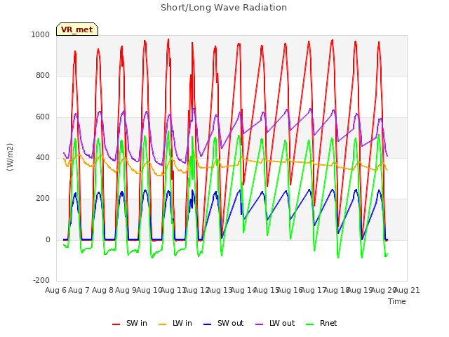 plot of Short/Long Wave Radiation