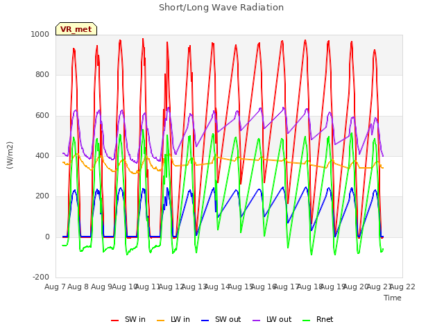 plot of Short/Long Wave Radiation