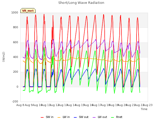 plot of Short/Long Wave Radiation
