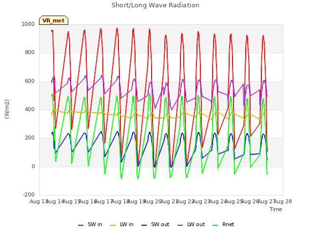 plot of Short/Long Wave Radiation