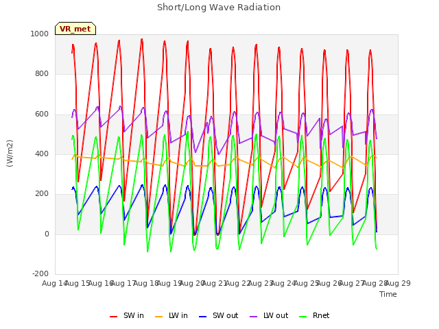 plot of Short/Long Wave Radiation