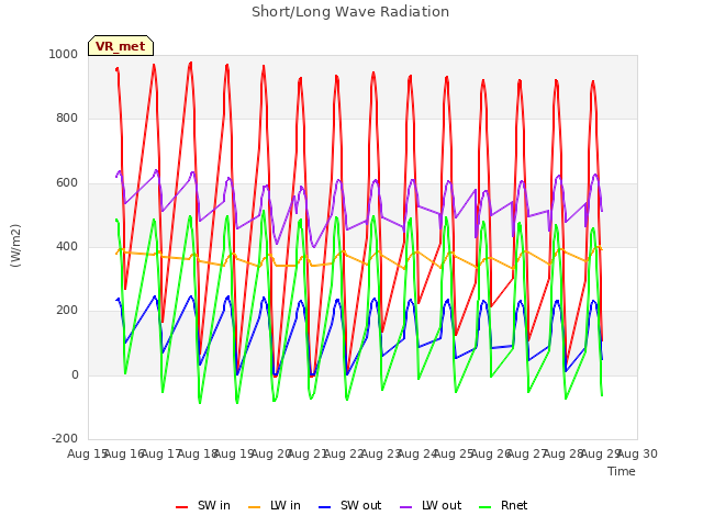 plot of Short/Long Wave Radiation