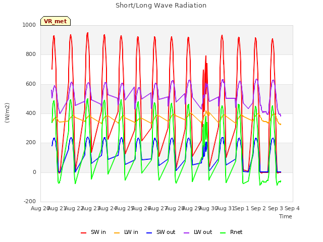 plot of Short/Long Wave Radiation