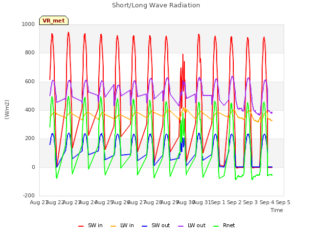 plot of Short/Long Wave Radiation