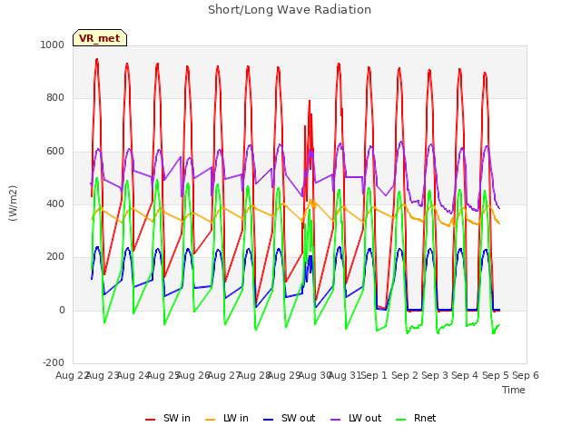 plot of Short/Long Wave Radiation