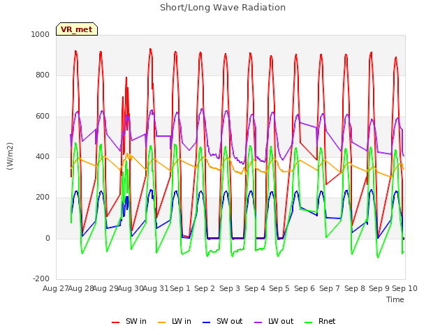 plot of Short/Long Wave Radiation