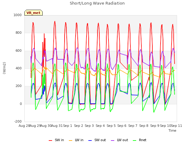 plot of Short/Long Wave Radiation
