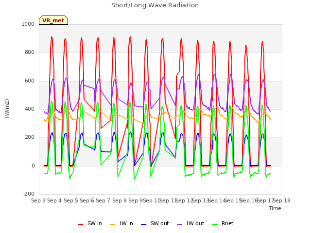 plot of Short/Long Wave Radiation