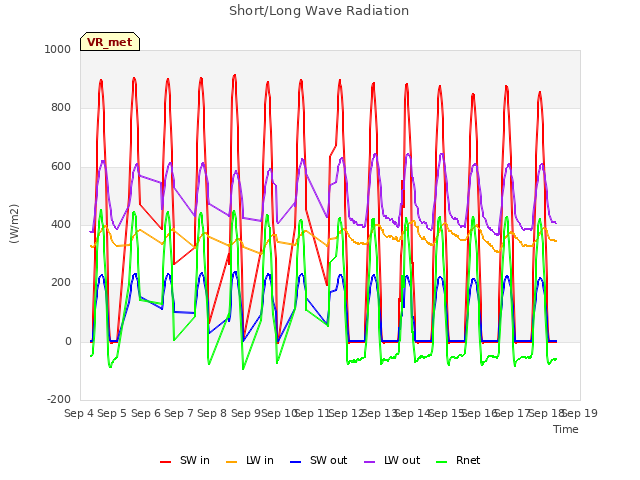 plot of Short/Long Wave Radiation