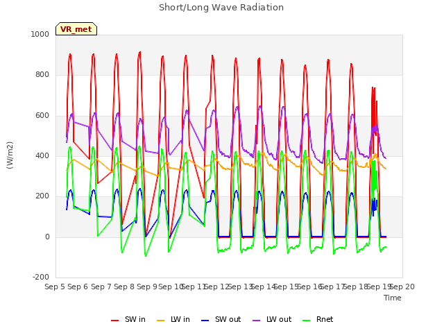 plot of Short/Long Wave Radiation