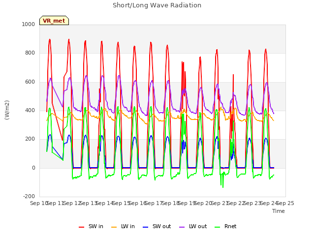 plot of Short/Long Wave Radiation