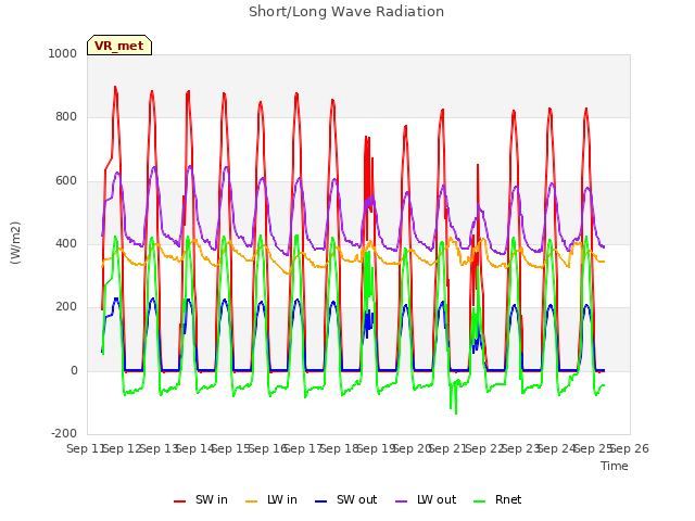 plot of Short/Long Wave Radiation