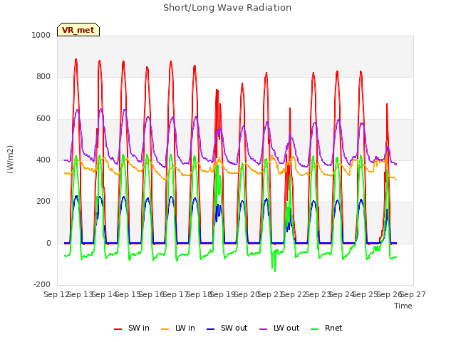 plot of Short/Long Wave Radiation