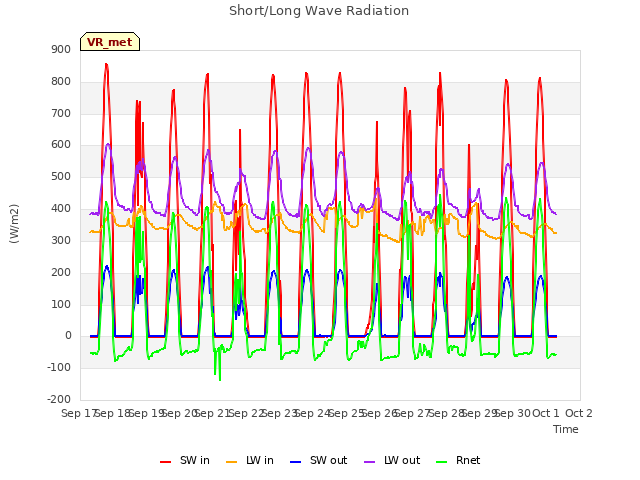 plot of Short/Long Wave Radiation