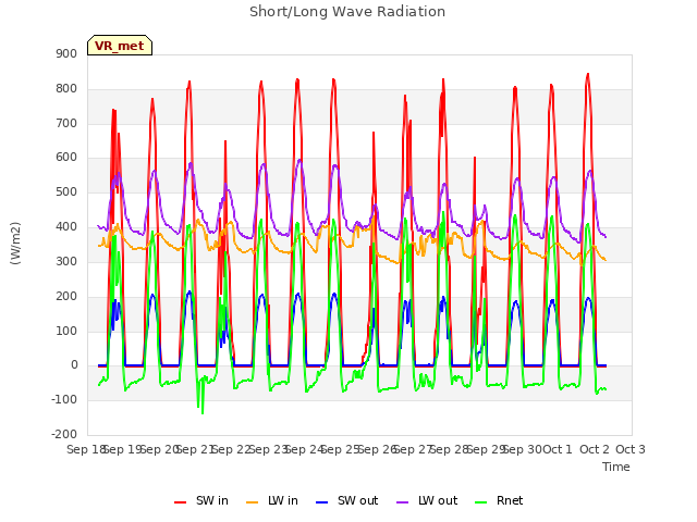 plot of Short/Long Wave Radiation