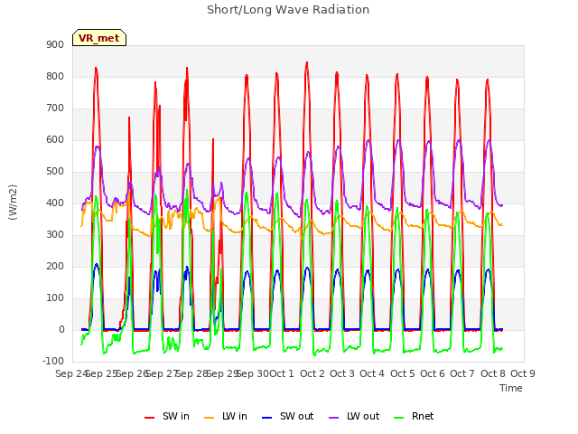 plot of Short/Long Wave Radiation