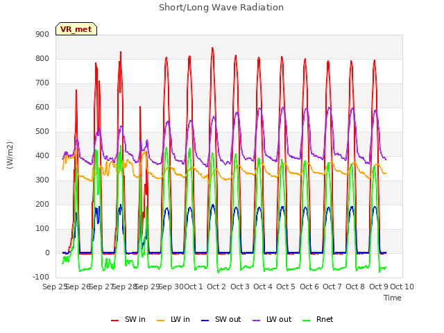 plot of Short/Long Wave Radiation