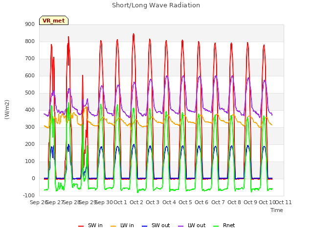 plot of Short/Long Wave Radiation