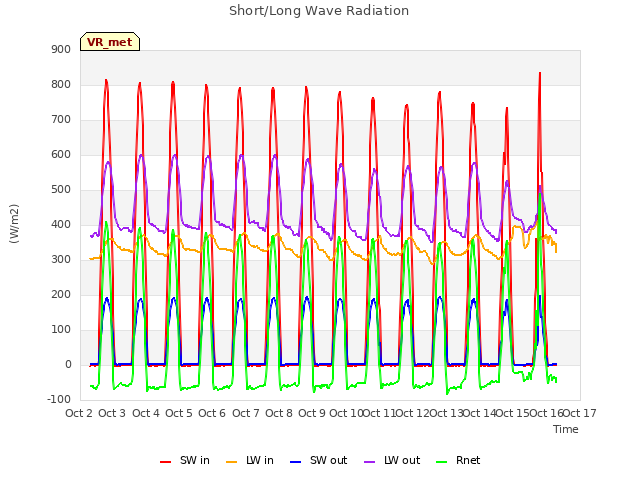 plot of Short/Long Wave Radiation