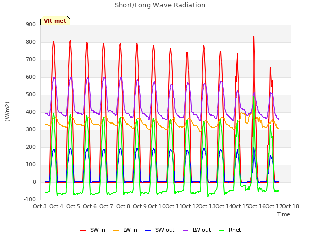 plot of Short/Long Wave Radiation