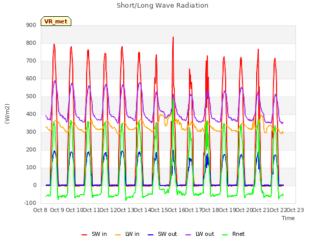 plot of Short/Long Wave Radiation