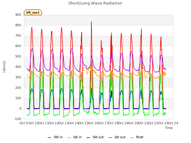plot of Short/Long Wave Radiation