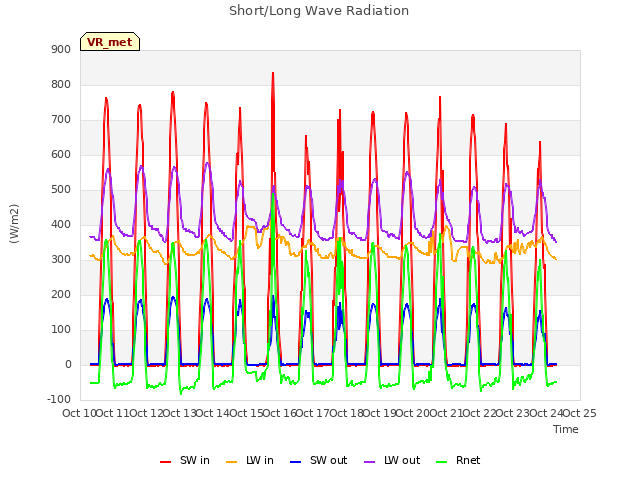 plot of Short/Long Wave Radiation