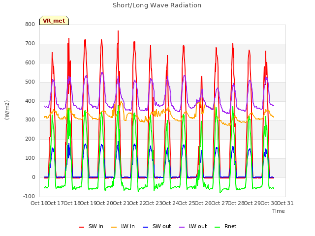 plot of Short/Long Wave Radiation