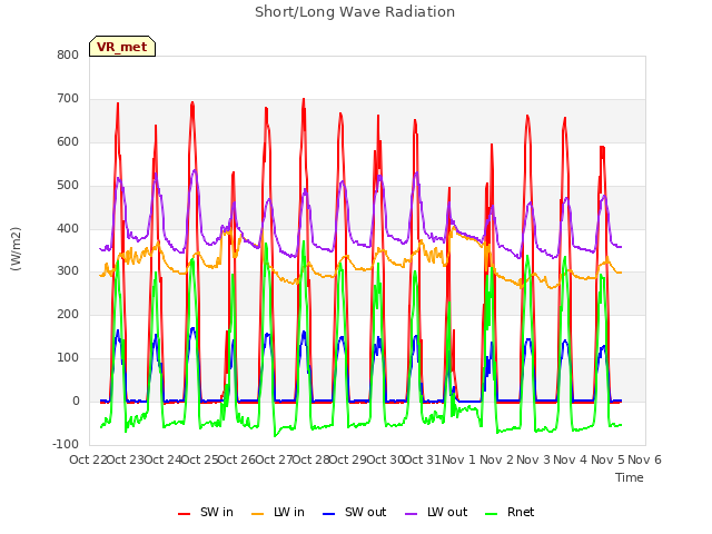 plot of Short/Long Wave Radiation